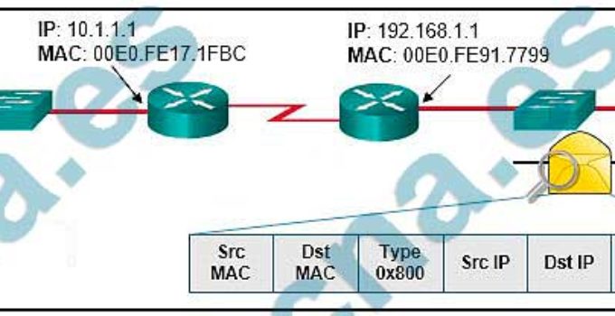 CCNA2 v6 Examen Final Opción B Español